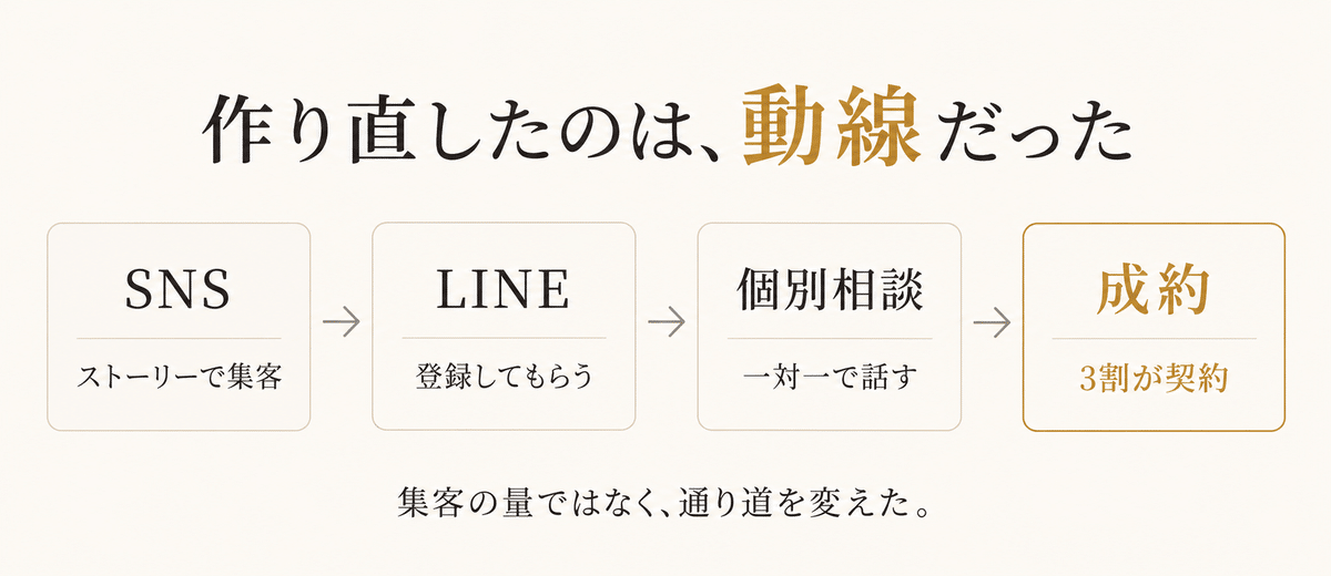 SNSからLINE、個別相談、成約へとつながる動線図