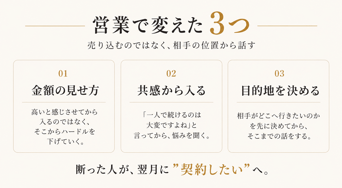 営業で変えた3つ。金額の見せ方、共感から入る、目的地を決める