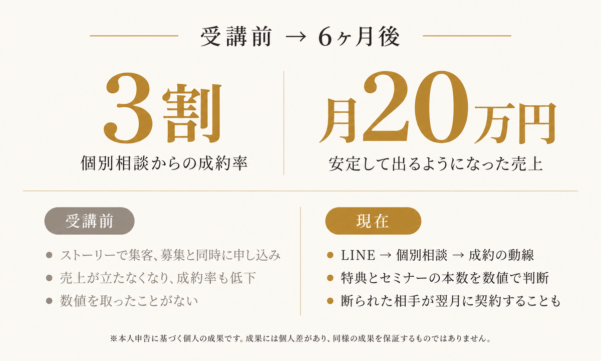 受講前と6ヶ月後の比較。個別相談からの成約率3割、月20万円の売上